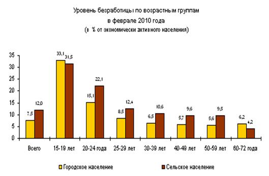 Безработица Украина Реферат