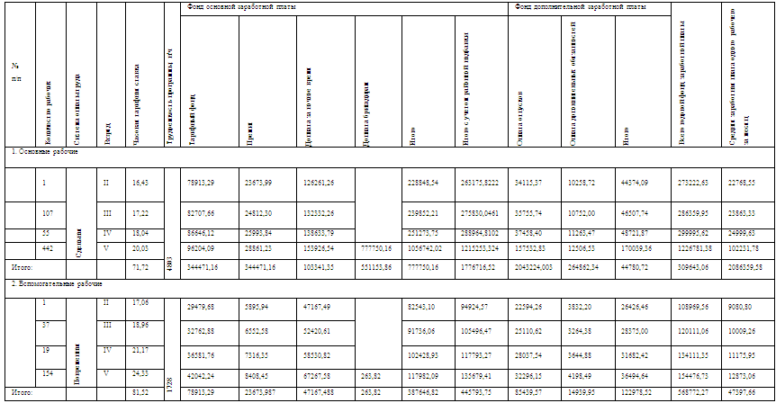 фонд заработной платы руководителей