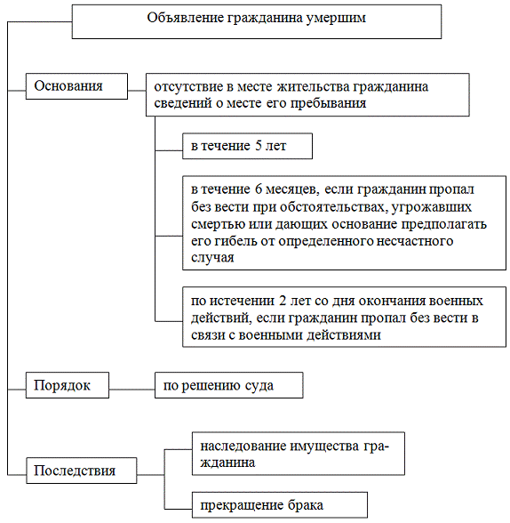 Основания признания гражданина умершим. Алгоритм признание лица безвестно отсутствующим и умершим.. Цель института признания гражданина безвестно отсутствующим. Безвестное отсутствие и смерть гражданина схема. Порядок признания безвестно отсутствующим ГК РФ.