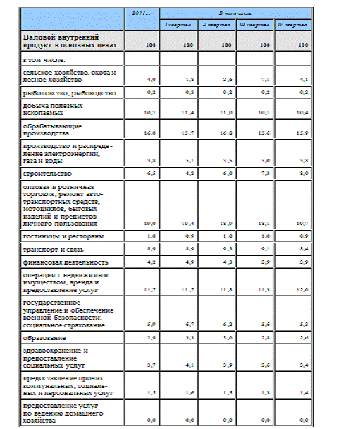 Контрольная работа по теме Оценка структуры распределения ВВП Республики Беларусь по кварталам 2010 г.