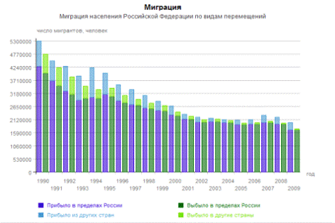 Курсовая работа по теме Миграционная политика РФ