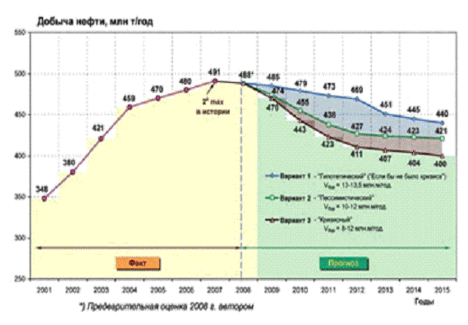 Реферат: Статистический учет экспорта нефти в 1998-2002 гг.