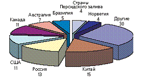 Реферат: Мировой рынок алюминия