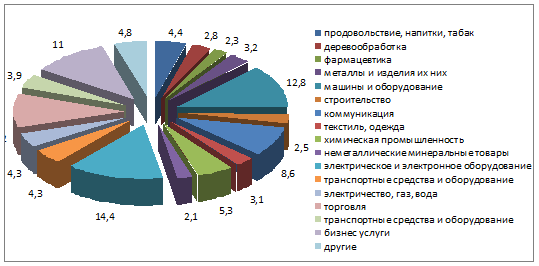 Курсовая работа: Промышленное производство в Республике Беларусь в 90-х годах двадцатого века