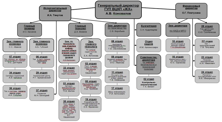 организационная структура мосгортранса. структура органов государственного и муниципального управления. организационная структура гуп «тэк». организационная структура петербургского метрополитена. структура управления водоканала схема.