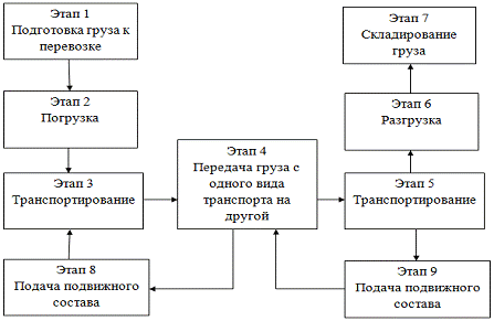 Контрольная работа по теме Рационализация перевозок грузов различными видами транспорта