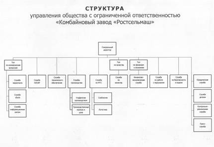  Отчет по практике по теме Организационная структура бухгалтерской службы ОАО 'Михайловский ГОК'