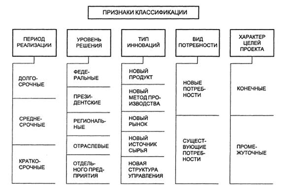 Реферат: Методика оценки инновационного проекта