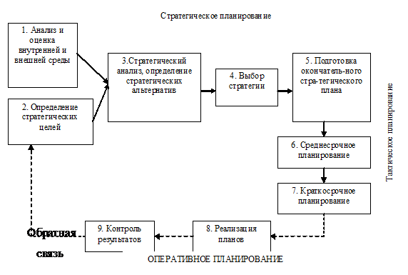 Реферат по теме Оперативно-календарное планирование Реферат по теме Оперативно-календарное планирование