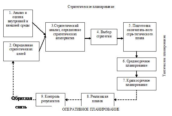 Курсовая работа по теме Производственное планирование и бизнес-план предприятия