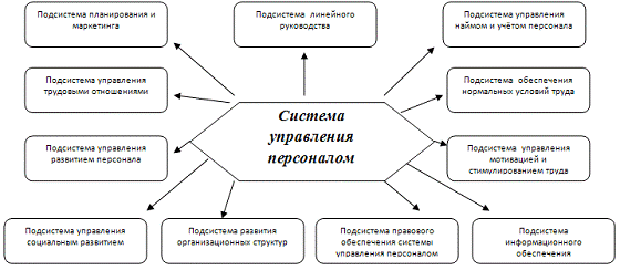 Контрольная работа по теме Понятие трудовых ресурсов, персонала, кадрового состава предприятия. Предприятие как основное звено экономики. Функциональные подсистемы управления организационной структуры