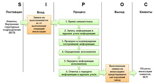 Курсовая работа по теме Исследование бизнес-процессов Сбербанка России