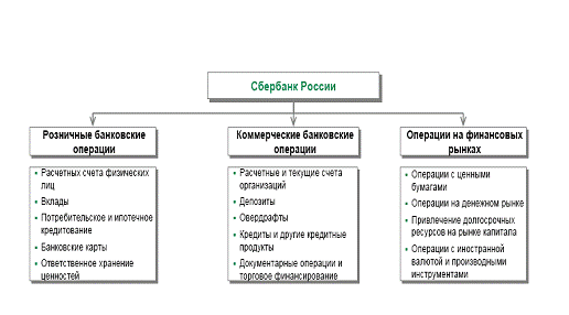 Операции по счету совершаемые банком. Банковские операции Сбербанка. Виды операций Сбербанка. Банковские операции схема. Кредитные операции банка.