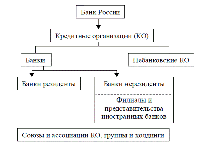 Реферат: Роль Центрального банка и его территориальных управлений в развитии кредитной системы