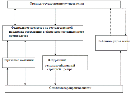 Реферат: Страхование в сельском хозяйстве