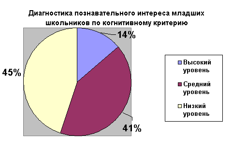 Психологические особенности младших школьников. Что влияет на познавательный интерес. Познавательный интерес младших школьников курсовая работа. График познавательного интереса. Развитие познавательного интереса географии.