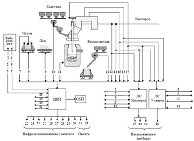 Курсовая работа: Система автоматического регулирования уровня металла в кристаллизаторе машины непрерывного литья заготовок