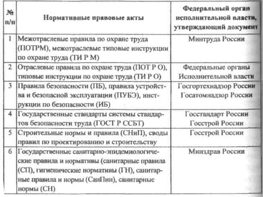 Контрольная работа по теме Факторы обеспечения безопасности жизнедеятельности и охраны труда