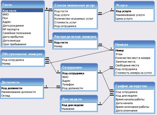 Реферат: База данных гостиницы