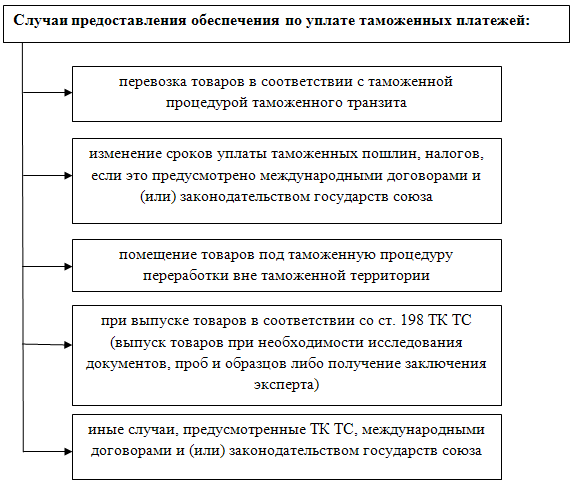 Контрольная работа: Система обеспечение уплаты таможенных платежей в России