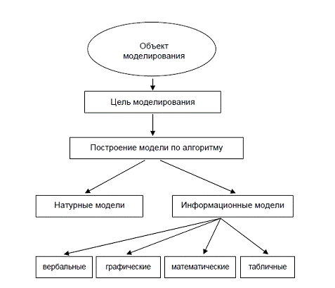 Курсовая работа по теме Основные этапы и цели моделирования