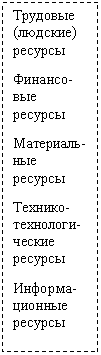 Подпись: Трудовые (людские) ресурсы
Финансо-вые ресурсы
Материаль-ные ресурсы
Технико-технологи-ческие ресурсы
Информа-ционные ресурсы
