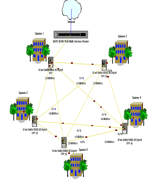 Реферат: Локальные и глоабльные сети. Сети отделов, кампусов и корпораций