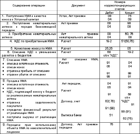 Инвентаризация основные проводки. Учет нематериальных активов в бухгалтерском учете проводки. Отражены затраты на приобретение нематериальных активов проводка. Инвентаризация нематериальных активов проводки. Учет поступления нематериальных активов проводки.