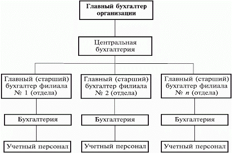  Отчет по практике по теме Учет на предприятии ОАО 'Легавтотранс'