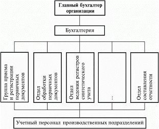  Отчет по практике по теме Учет на предприятии ОАО 'Легавтотранс'