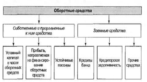 Оборотных средств курсовая работа. Оборотные фонды структура. Оборотных средств курсовая работа. Структура оборотных средств в экономике. Оборотных средств курсовая работа.
