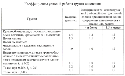 Коэффициент условия работы учитывает. Коэф условий работы грунта. Коэффициент условия работы учитывает. Коэффициент условия работы учитывает. Коэффициент условия работы учитывает.