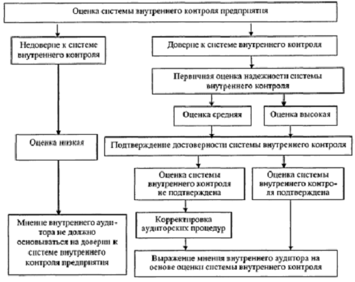 Контрольная среда внутреннего контроля. Оценка системы внутреннего контроля в ходе аудита. Свк система внутреннего контроля. Оценка системы внутреннего контроля аудит. Оценка системы внутреннего контроля при аудите.