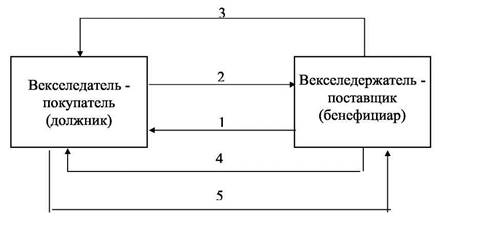 Реферат: Вексель и вексельное обращение в России 2