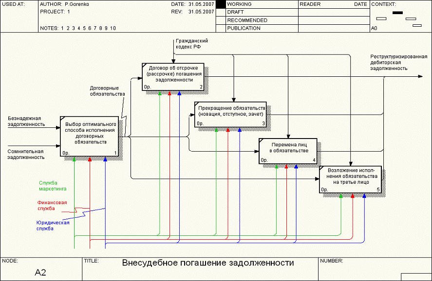 реструктуризация дебиторской задолженности