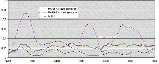 Контрольная работа по теме Повышение точности измерения углов в системе радиозондирования атмосферы МАРЛ-А