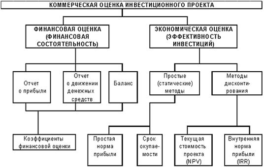 Курсовая работа: Оценка эффективности инвестиций на приобретение коммерческой недвижимости