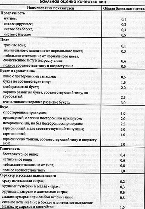 Реферат: Экспертиза вина