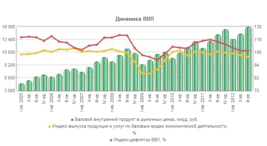 Курсовая работа по теме Экономический цикл как макроэкономическая проблема