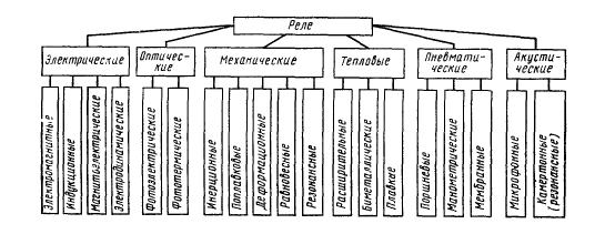 Реферат: Проектирование бесконтактного магнитного реле