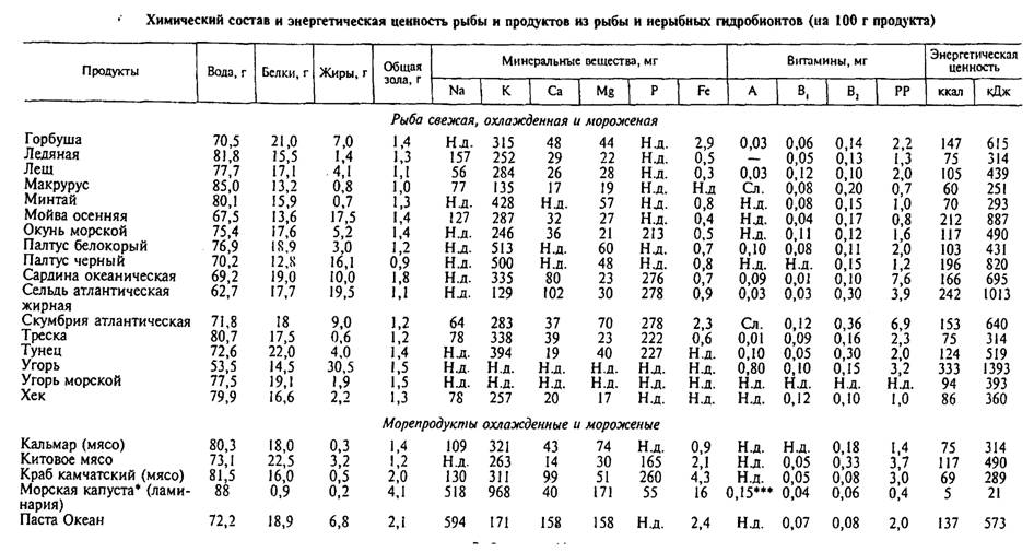 Рыба состав белки