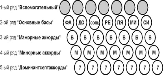 Аккорды на баяне правая