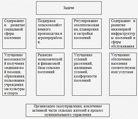 задачи управления муниципальным образованием. функции муниципального управления. задачи управления муниципальным образованием. цели и задачи муниципального управления. цели и задачи муниципального образования.