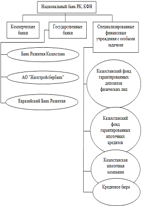 Дипломная работа: Развитие банковской системы Республики Казахстан