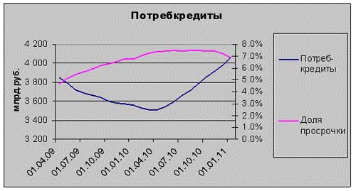 Реферат: Развитие рынка потребительских кредитов в РФ