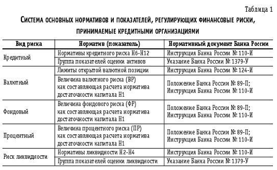 Курсовая работа по теме Информационное обеспечение анализа банковских рисков