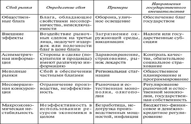 Контрольная работа по теме Экономика общественного сектора