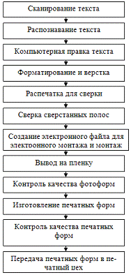 Курсовая работа: Проектирование печатного технологического процесса изготовления печатного издания на примере