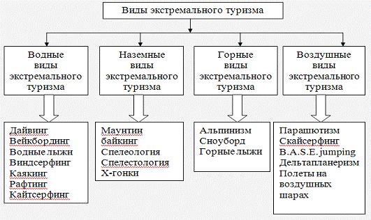 Реферат: Виды экстремального туризма