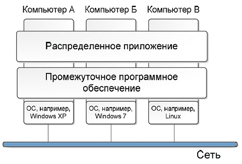 Промежуточное программное обеспечение. Распределенная архитектура системы. Схема структура «клиент-сервер». Прикладные программы windows. Программное обеспечение распределенных систем.